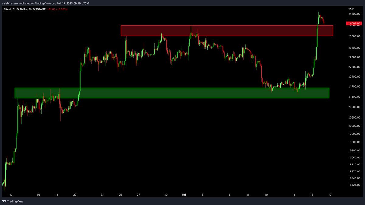 #Bitcoin için kritik bir direnç seviyesindeyiz.

İki senaryo burada:

1. Önceki direnç aralığını yeniden test edip ve daha yukarı gitmek
2. Başarısız kırılma ve potansiyel destek aralığına geri çekilmek

Sence ilk hangisi gelir?