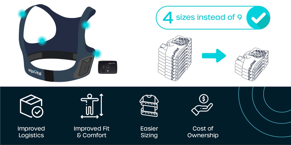 Equivital's tweet photo. Why have 9 belt sizes when you can have 4
We have simplified the eq02+ LifeMonitor belts, and there are now 4 sizes: s,m,l
and xl. With the same excellent data quality and improved comfort, your #vitalsign data is even easier to capture.
#physiologicaldata #heatstress https://t.co/Ar8pXxjTJb
