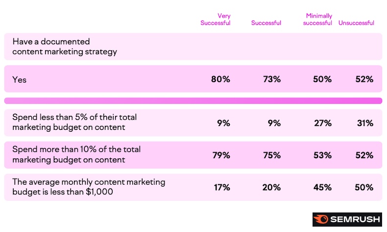 'The firms that succeed the most with content marketing are much more likely to document their strategies, invest a greater share of budget in content, use paid channels for promotion, and measure ROI' bit.ly/3KbFLwZ 

via @ayaznanji & @MarketingProfs #thisoldmarketing