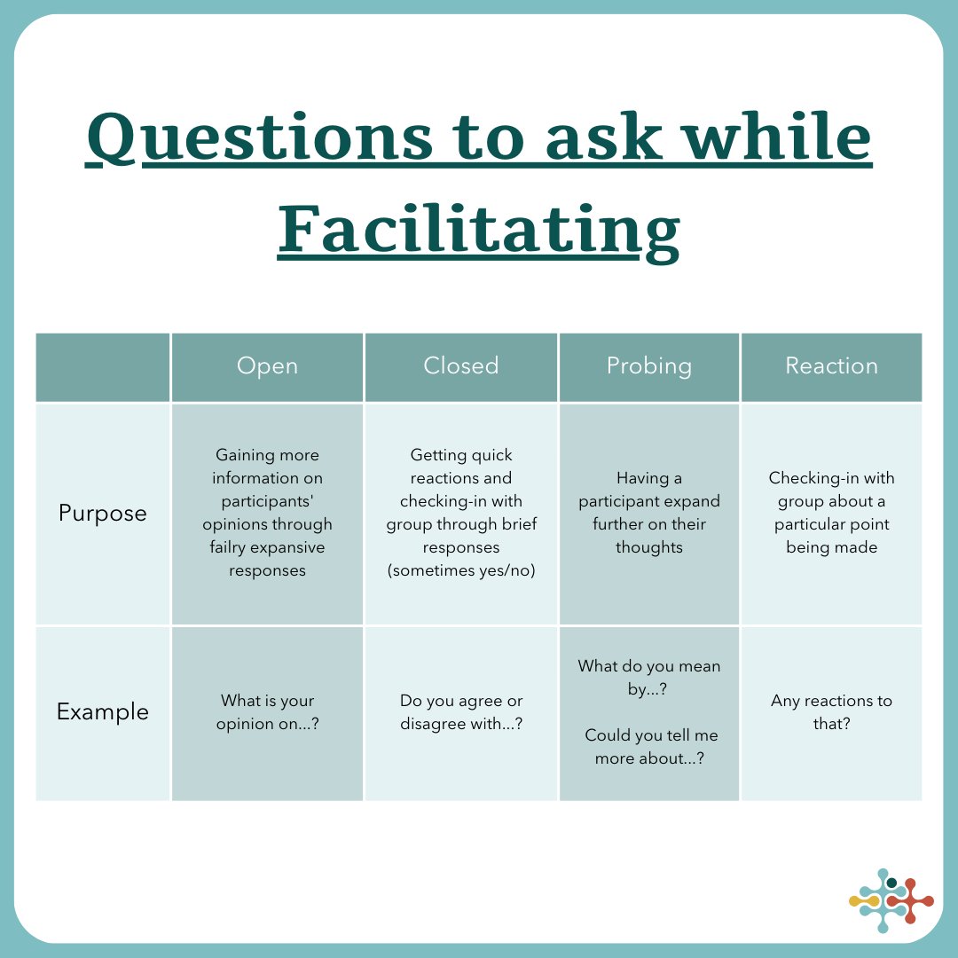 Knowing what questions to ask and when to ask them can make or break our facilitation efforts. Here is a list of the four basic question categories and what you can use them for. #FacilitationEssentials