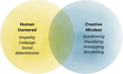 4 steps to health design and cultivating a creative mindset in medicine:
🤔 Questioning
💭 Visualizing
🚧 Prototyping
📖 Storytelling
<a href="/MorganHutchiMD/">Morgan Hutchinson</a> <a href="/JHospMedicine/">Journal of Hospital Medicine</a> <a href="/WileyHealth/">Wiley Clinical and Health</a>
bit.ly/3HUumyY