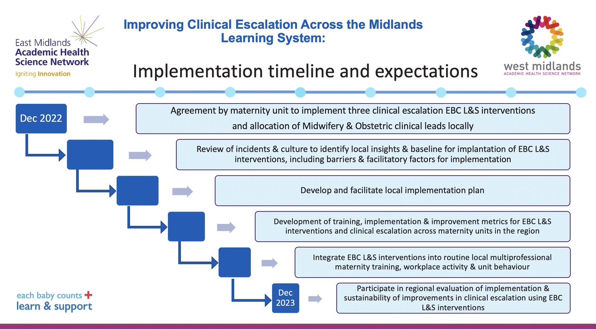 johns16_nina's tweet photo. Great afternoon with our 3rd Midlands learning system ๐working to improve clinical escalation in Maternity #EBCLearnAndSupport @littlesooze @susannacrowe @Dr_Dharni @wmahsn #TeachAndTreat #AID #TeamOfShift https://t.co/COSfbbP2s0
