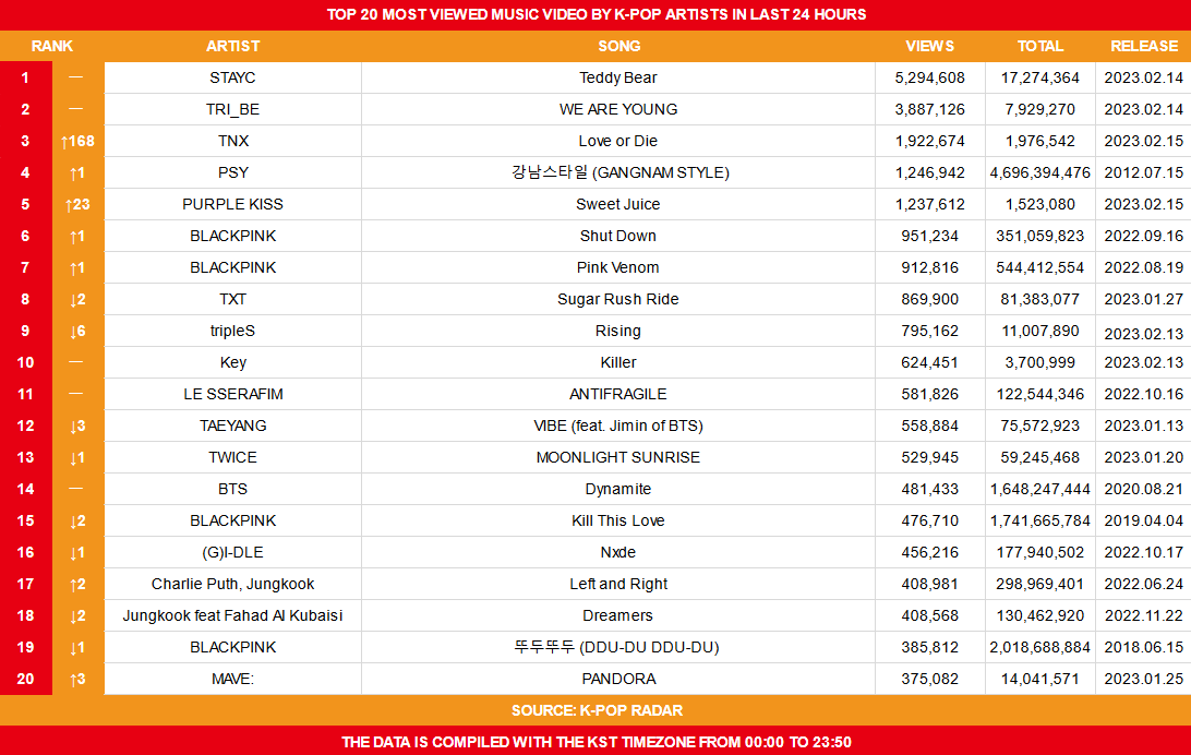 koreansales_twt's tweet photo. Top 20 Most Viewed Music Video by K-Pop Artists on February 16th https://t.co/DLERYbgB3A