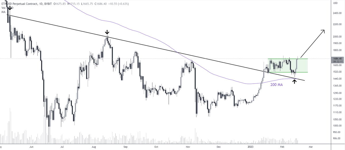 AlbertcryptoN's tweet photo. #ETH/USD 

Ethereum formed a bullish flag above 200 Daily MA &amp; resistance trendline🧐

Looking for more upside if we do confirm the pattern📈 https://t.co/EyuvRqtzy8