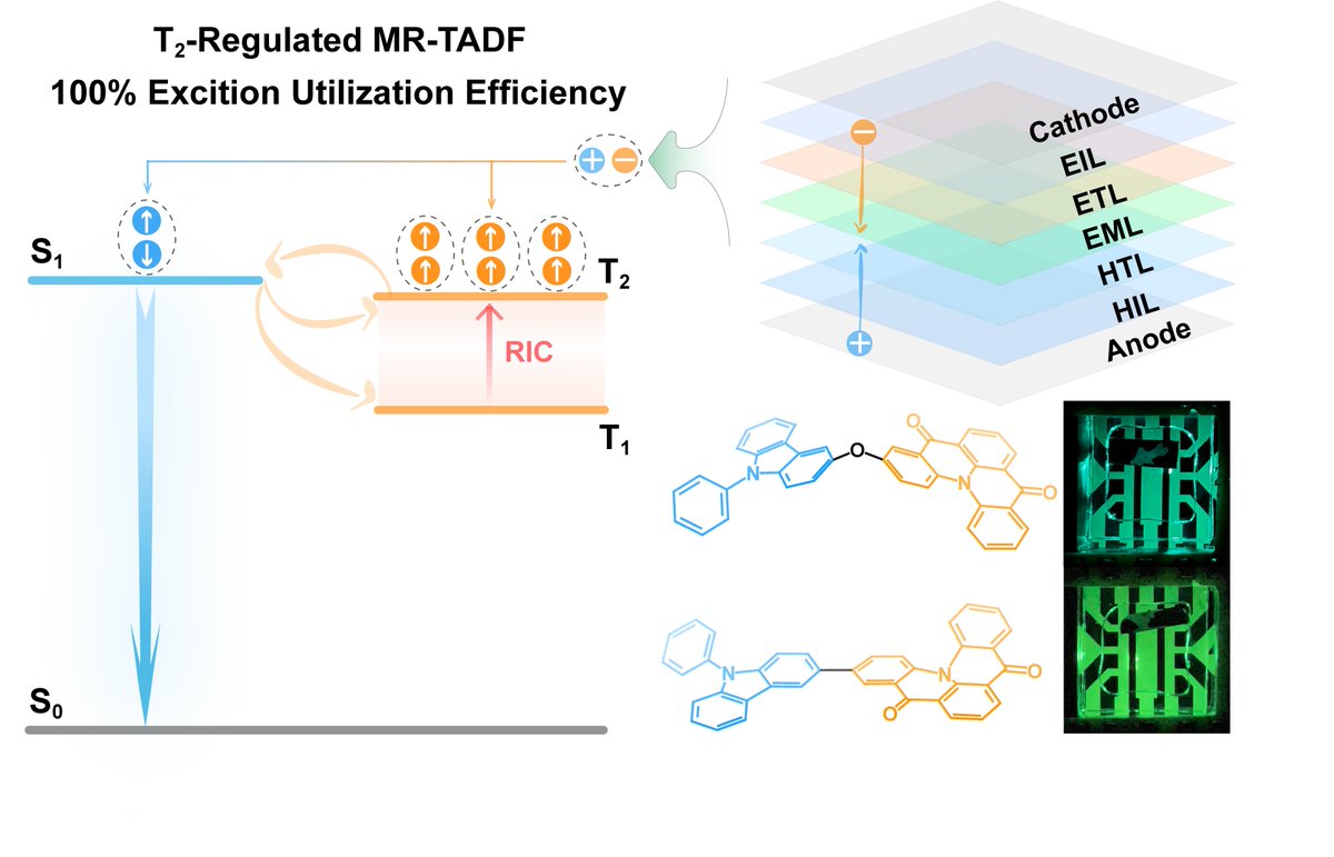 EZ-C Group (@ezc_group) on Twitter photo Congratulations to <a href="/TAOWANG_RTP/">Tao Wang</a> and <a href="/akgupta086/">Dr Abhishek Kumar Gupta</a> for their paper just accepted into <a href="/AdvOpticalMat/">Adv Optical Mat</a> that demonstrates the importance of intermediate triplet states to #oled performance. DOI to follow. <a href="/StAndrewsChem/">St Andrews School of Chemistry</a> Congratulations to <a href="/TAOWANG_RTP/">Tao Wang</a> and <a href="/akgupta086/">Dr Abhishek Kumar Gupta</a> for their paper just accepted into <a href="/AdvOpticalMat/">Adv Optical Mat</a> that demonstrates the importance of intermediate triplet states to #oled performance. DOI to follow. <a href="/StAndrewsChem/">St Andrews School of Chemistry</a>