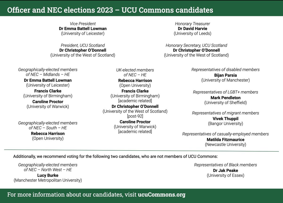 Dr Eleanor Warren (@elmwarren) on Twitter photo Amidst strike action and voting in re-ballot from next week, please also remember to vote in the NEC elections! I'm voting for the brilliant <a href="/UCUCommons/">UCU Commons #ucuRISING</a> candidates. Read more about them and Commons values at ucucommons.org Amidst strike action and voting in re-ballot from next week, please also remember to vote in the NEC elections! I'm voting for the brilliant <a href="/UCUCommons/">UCU Commons #ucuRISING</a> candidates. Read more about them and Commons values at ucucommons.org