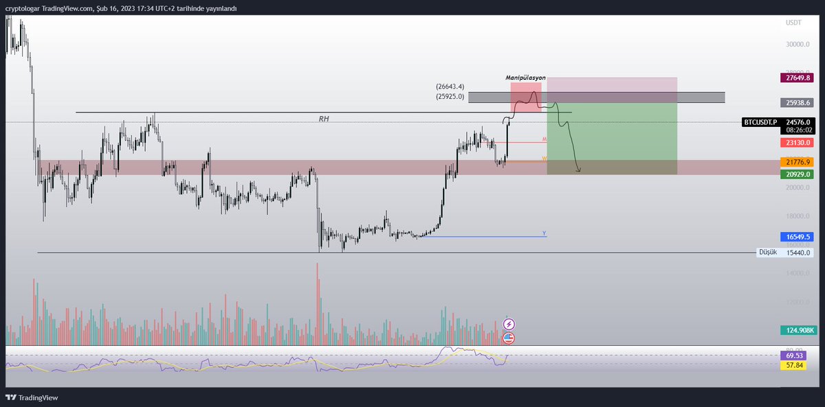 LogarCrypto's tweet photo. #Bitcoin big short senaryosuna en uygun yer neresi?

Günlük grafiğe baktığımızda range high bölgesine yakın bir noktadayız, bu bölgenin üstünde bir manipülasyon hareketi sonrası belirttiğim siyah kutu (25900-26600 arası) bu senaryo için en mantıklı alandır.

#btc #eth #Ethereum https://t.co/tK6bm6paKd