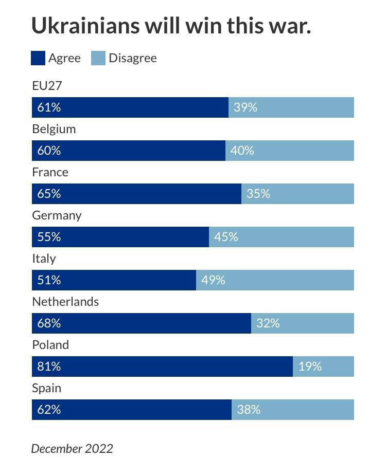 🇪🇺 61% граждан ЕС верят в победу Украины, — результаты опроса Eupinions.

Больше всего верят в нашу победу в Польше – 81% граждан.