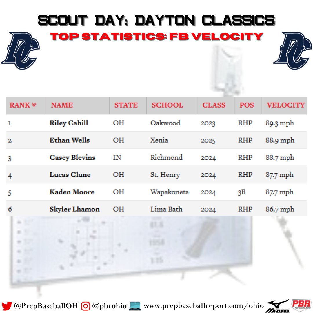 Prep Baseball Ohio tweet media