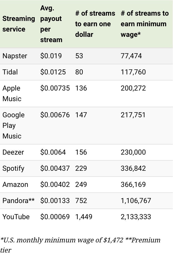 FoxiePunkFolk's tweet image. Maybe wanna ask them how they’re going to help the industry #FixStreaming paying only £1 for @300 streams? One of the worst payers.
