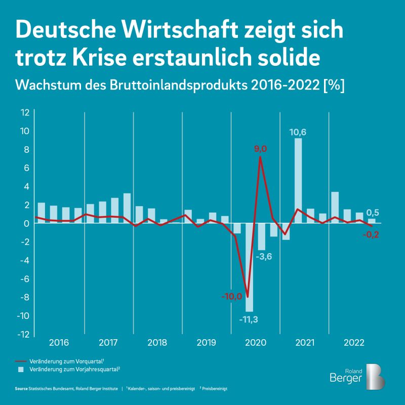 Die deutsche #Wirtschaft hat 2022 ihre Stärke unter Beweis gestellt – das Bruttoinlandsprodukt ist trotz schwieriger Rahmenbedingungen um 1,8% gestiegen. Was 2023 wichtig wird und warum eine technische Rezession nicht vermeidbar ist: https://t.co/UOZOKSQmPQ

#RolandBerger https://t.co/txEx4pNQGJ