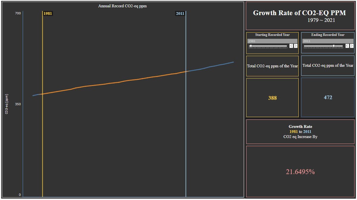 This week, DSNY3 went over using field calculation and parameter. I decided to play with it by finding the percentage change in CO2 between any 2 given year.
 
Big thanks to <a href="/collinalldata/">Collin Smith</a>  and <a href="/MMcFadden93/">Michael McFadden</a> for helping tweak out the calculation!
public.tableau.com/app/profile/ha…
#MM