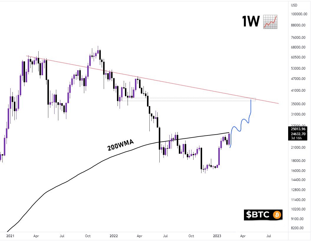 CryptoScroogeUA's tweet photo. #Bitcoin  ✍️

$BTC тестує 200 WMA, реальний памп почнеться, коли ціна піде вище 🔥 https://t.co/ZmI89btRH9