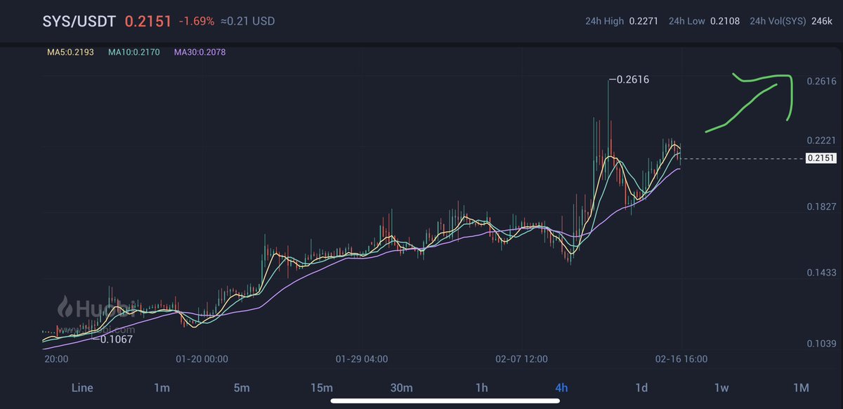 DaCryptoGeneral's tweet photo. $SYS keep growing organically, one of the best long term token to hold actually.

I will not be surprised to see an ATH over $5 during next bullrun. https://t.co/jrWyx8C8Qh