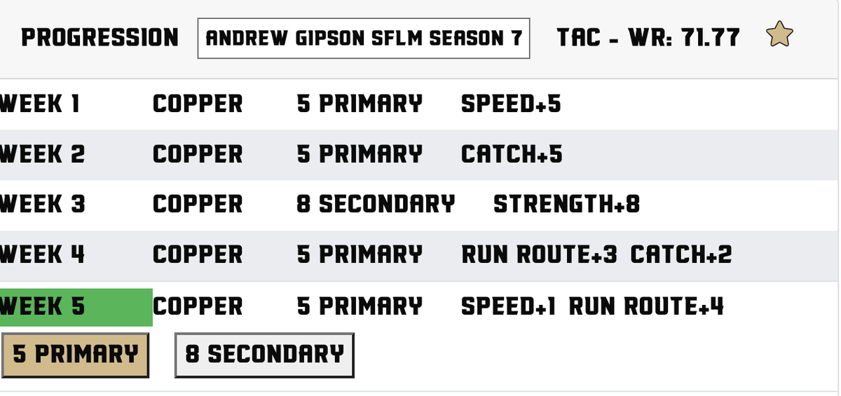 Training Progression is coming along well.  Thinking the next thing on my list to improve is breaking tackles.... Slowly getting there and improving though! 💪🏈🏈