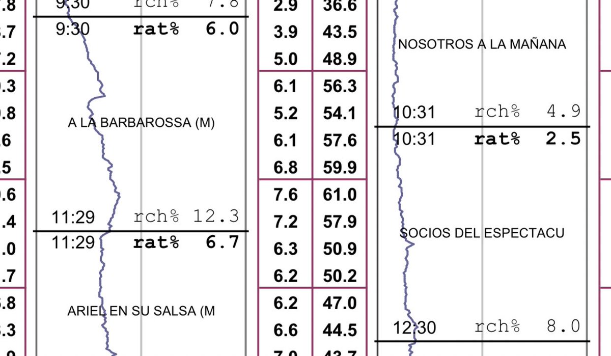 AngeldebritoOk's tweet photo. El parasito fue lo menos visto del 13 y hundió mas a los bailarines. Y delira conducir GH jajajajajjajaajjajajajajajaja https://t.co/zV7FngCDCL