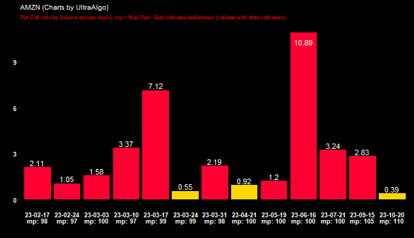 $AMZN - Put-Call ratio by Volume => 2.11 @ 2023-02-17. Learn more at ...