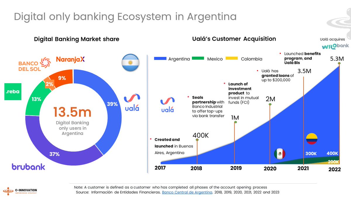 With Wilobank acquisition Ualá takes over Brubank as the leading digital only Bank in Argentina
lnkd.in/eNVXE-Gn

#ualá #somosualá #argentina #colombia #mexico #LATAM #Banca #fintech #ChallengerBanks #innovation #inclusion #mobile #technology #banking