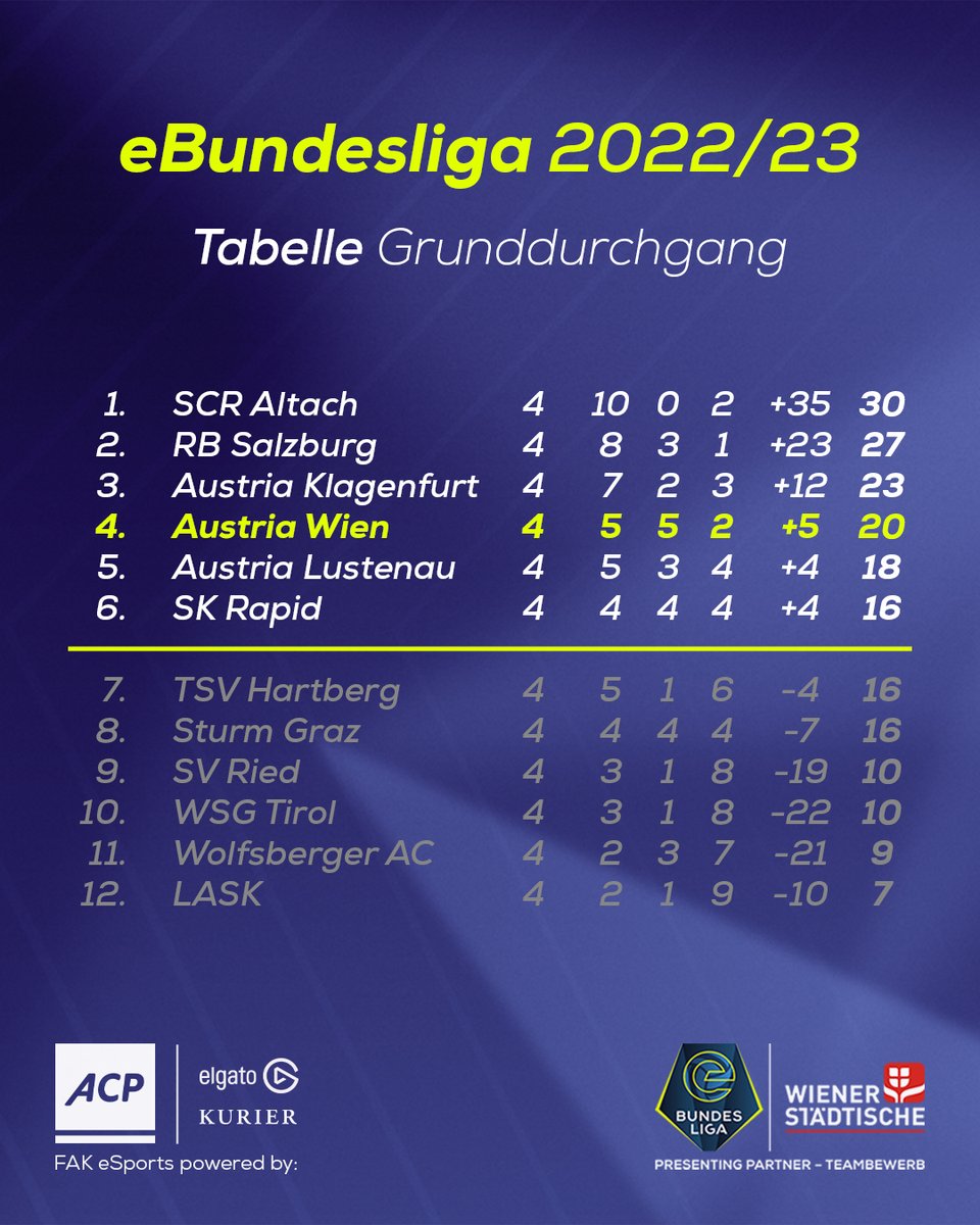 🎮 Sechs Punkte gegen den LASK

Nach Siegen von <a href="/Juno16x/">Marcel</a> &amp; <a href="/FIFAFICO/">FIFAFico</a> ist <a href="/FAK_eSports/">Austria Wien eSports</a> im <a href="/eBundesliga_at/">eBundesliga</a>-Teambewerb neuer Vierter 👏
<a href="/FAK_Maxi/">Maxi</a> musste seine erste Niederlage einstecken. Immer weiter! 💜

👉 Infos &amp; Highlights: fak.at/eBL2223-4
#faklive #FAK #eBundesliga