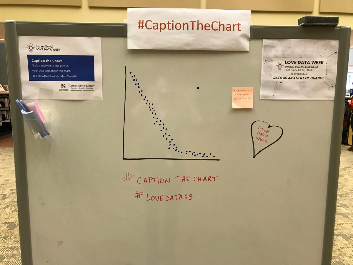 UMassChanLib's tweet image. After our brief change of pace, we&apos;re back with Day 3 of #CaptionTheChart. Give us your best caption for this scatterplot with an outlier @UMassChan @umassmemorial @UMassChanGSBS @umassmemorial #LoveData23