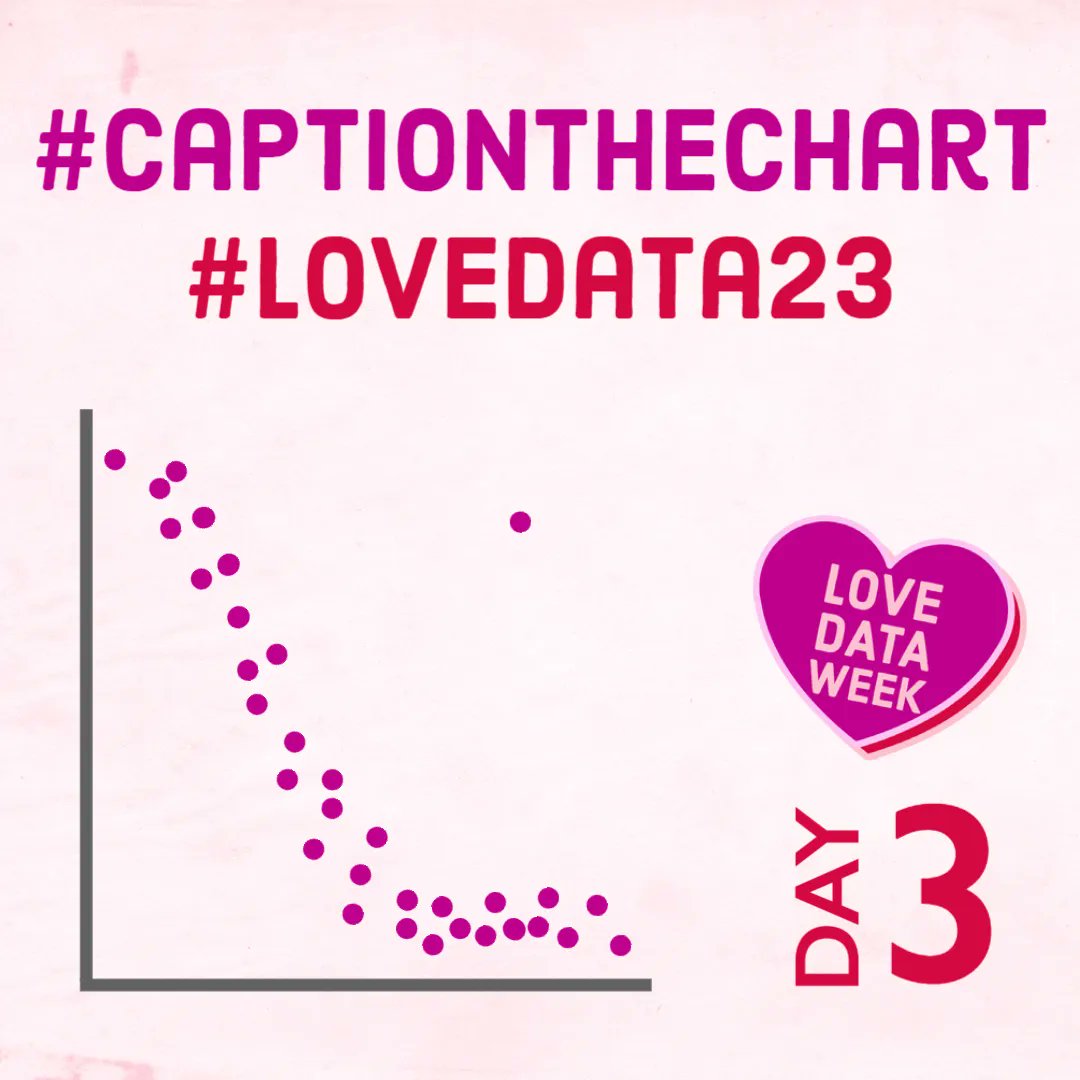 UMassChanLib's tweet image. After our brief change of pace, we&apos;re back with Day 3 of #CaptionTheChart. Give us your best caption for this scatterplot with an outlier @UMassChan @umassmemorial @UMassChanGSBS @umassmemorial #LoveData23