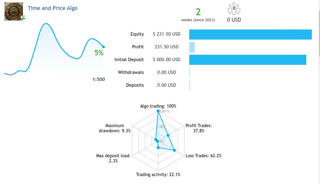 tnp_algo's tweet image. 2 week result of Trading Bot 

based On ICT concepts 

#ICTbot
#ICTtradingbot
#tradingalgo