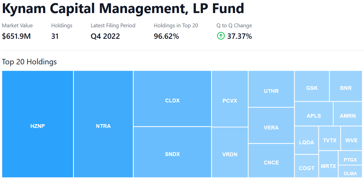 🐳 Kynam Q4 Holdings Released

Holdings: 31
Holdings in Top 20: 96.6%
Qtr over Qtr Change: +37.4%

See if your fav stock is in 35+ biotech funds?
🔍 app.bpiq.com/free/hedgefunds 

Top Holdings
$HZNP
$NTRA
$CLDX
$SNDX
$PCVX
$VRDN
$UTHR
$VERA
$CNCE
$GSK
$BNR
$APLS
$AMRN
$LQDA

$XBI