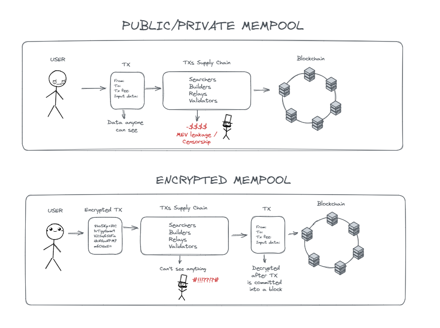 Why are encrypted mempools the next big thing 🧵

(plus everything you wanted to know about encrypted mempools but were afraid to ask)