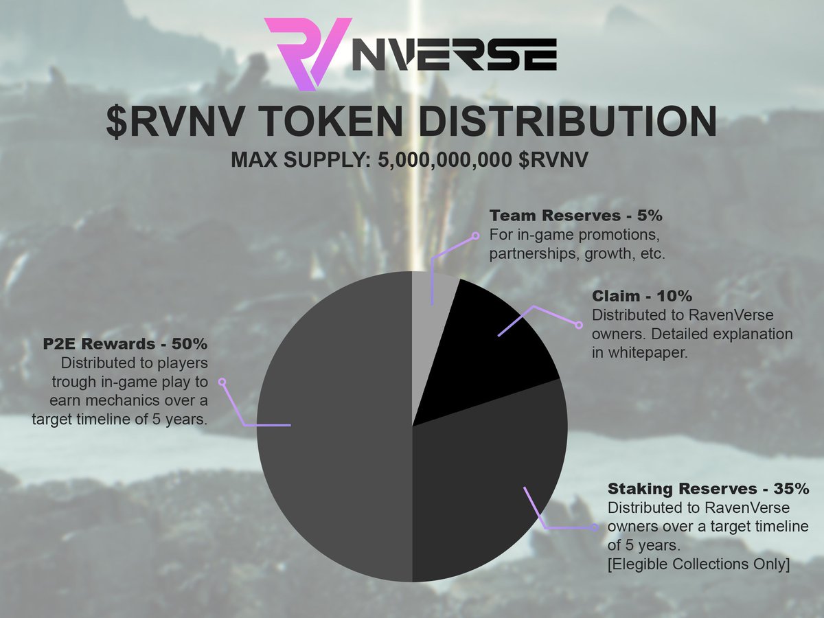 PhaxyVFX's tweet photo. This is a brief explanation of the tokenomics that are being proposed for our own token named $RVNV.
Wich is the primary token utilized in our project #RavenVerse. https://t.co/fbK6oNgmp2