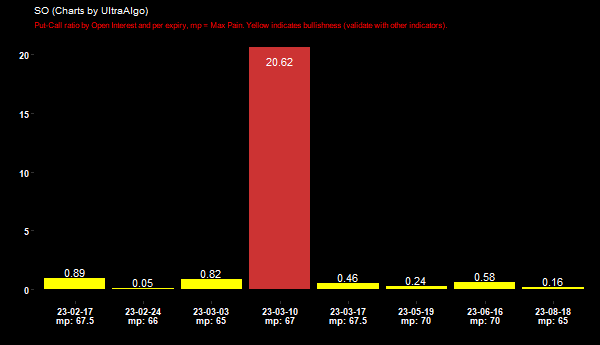 $SO - Put-Call ratio by Open Interest => 0.89 @ 2023-02-17 - BULLISH in ...