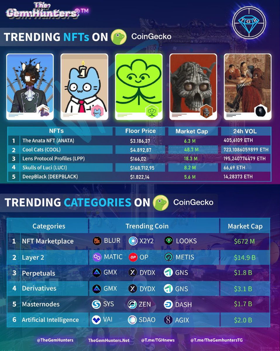 TheGemHunters's tweet photo. TRENDING #NFTS ON @coingecko
16.02.2023

1️⃣ $ANATA #TheAnataNFT
2️⃣ $COOL #CoolCats
3️⃣ $LPP #LensProtocolProfiles
4️⃣ $LUCI #SkullsofLuci
5️⃣ #DEEPBLACK #DeepBlack

TRENDING CATEGORIES ON COINGECKO

1️⃣ #NFTMarketplace
2️⃣ #Layer2
3️⃣ #Perpetuals
4️⃣ #Derivatives
5️⃣ #Masternodes
6️⃣ #AI https://t.co/JYYsGRgmMw