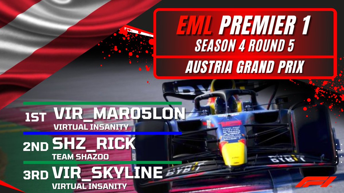 @EML_F1 Premier 1️⃣ Round 5️⃣

🥇 @ViR_mar05lon_
🥈 <a href="/SHZ_Rick/">Rick</a>
🥉 @ViR_SkYliNe

<a href="/nextlvlracing/">Next Level Racing</a> <a href="/FormulaGameApp/">Formula Game Companion</a> #Esports #EnjoyEML