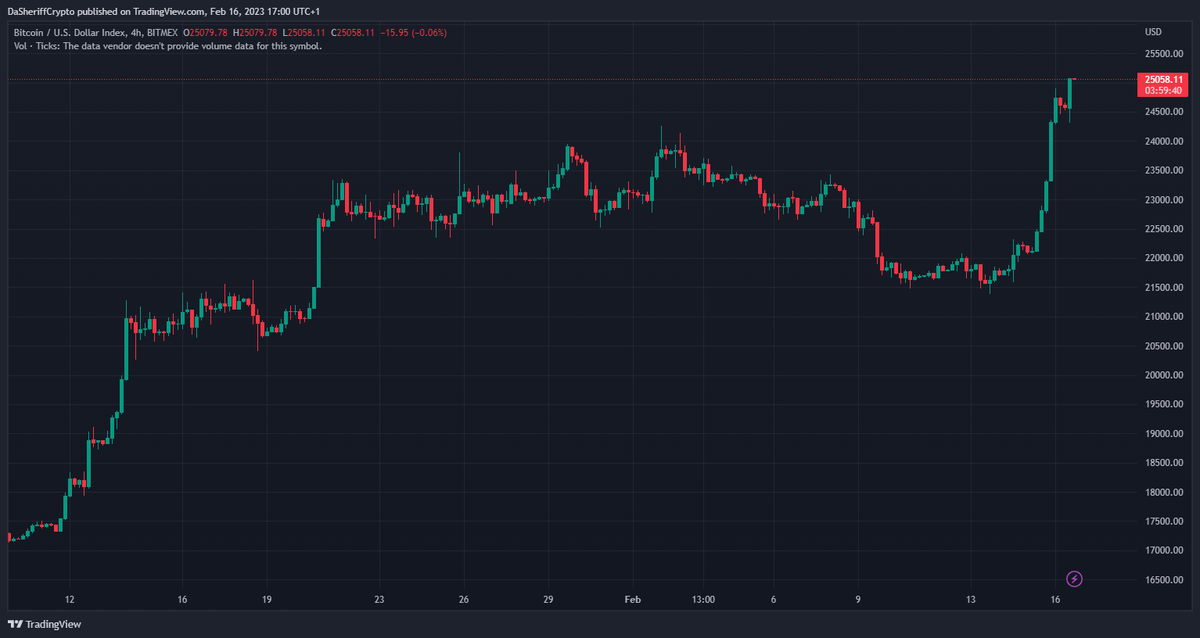 DaSheriffCrypto's tweet photo. 1 #Bitcoin : Twenty Five Thousand United State Dollar https://t.co/CeOZkTXcOP