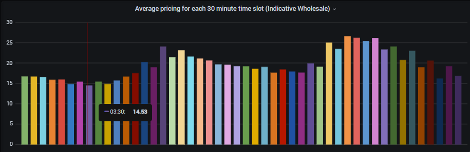 Comment about the pricing of new <a href="/OctopusEnergy/">Octopus Energy</a> Flux tariff.

20p off peak seems high.  But only because we got used to 5p on Go.

Over the past year, every 30 min slot at average "Wholesale" prices has been >14p, even overnight.

Can't expect Octopus to buy at 15p &amp; sell at 10p?