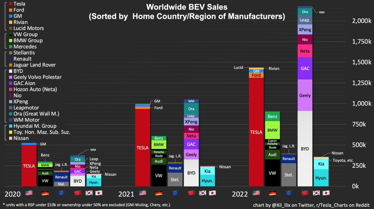 Xil_llix's tweet photo. @chickengenius Much more interested in the charts below that whatever turbulence the global economy will face. If it crash I’ll buy a lot more TSLA, if it doesn’t crash I’ll still buy a little more TSLA.

Tesla will come out strongly on top of even the worse of economic meltdown. https://t.co/vrrM6h1qbr
