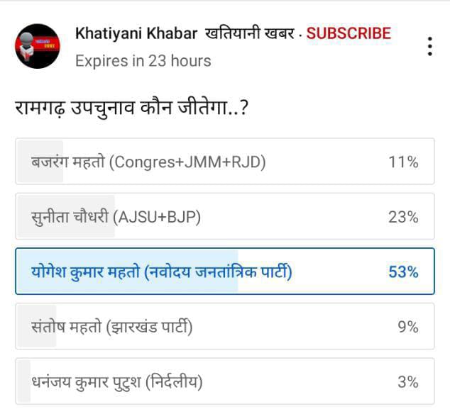 NJPsocialmedia's tweet photo. नवोदय जनतांत्रिक पार्टी के रामगढ़ विधानसभा उपचुनाव प्रत्याशी श्री युगन कुमार उर्फ योगेश चन्द्र महतो के संदर्भ में स्थानीय मीडिया द्वारा कराये गये सर्वे का एग्जिट पोल...
#भ्रष्टाचार_पर_वार_NjP_इस_बार 
#रामगढ़_उपचुनाव #झारखंड 
#झारखंड_विधानसभा #विजय https://t.co/7qs2so4VF0