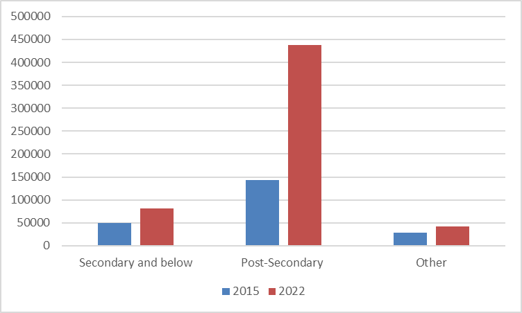 AlexUsherHESA's tweet photo. Study Permits issued, by educational level, Canada 2015 v 2022 https://t.co/V8CPyvHG5c