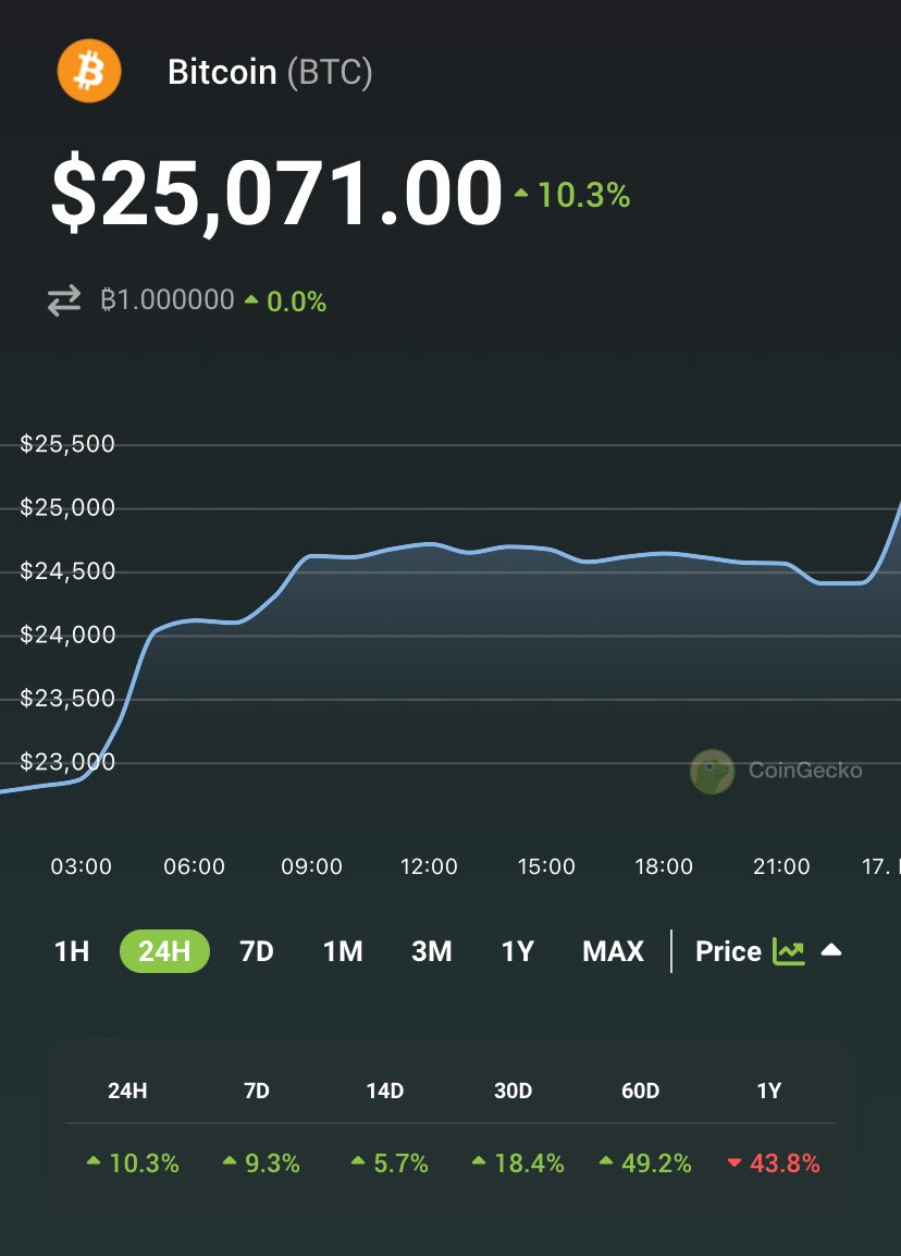 JUST IN: #Bitcoin above $25K