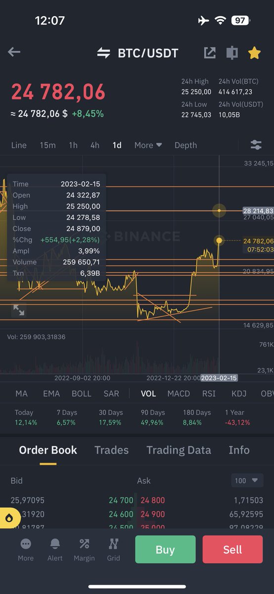 we not have resistance until 28000$ and i think we will reach in 24-48 hours