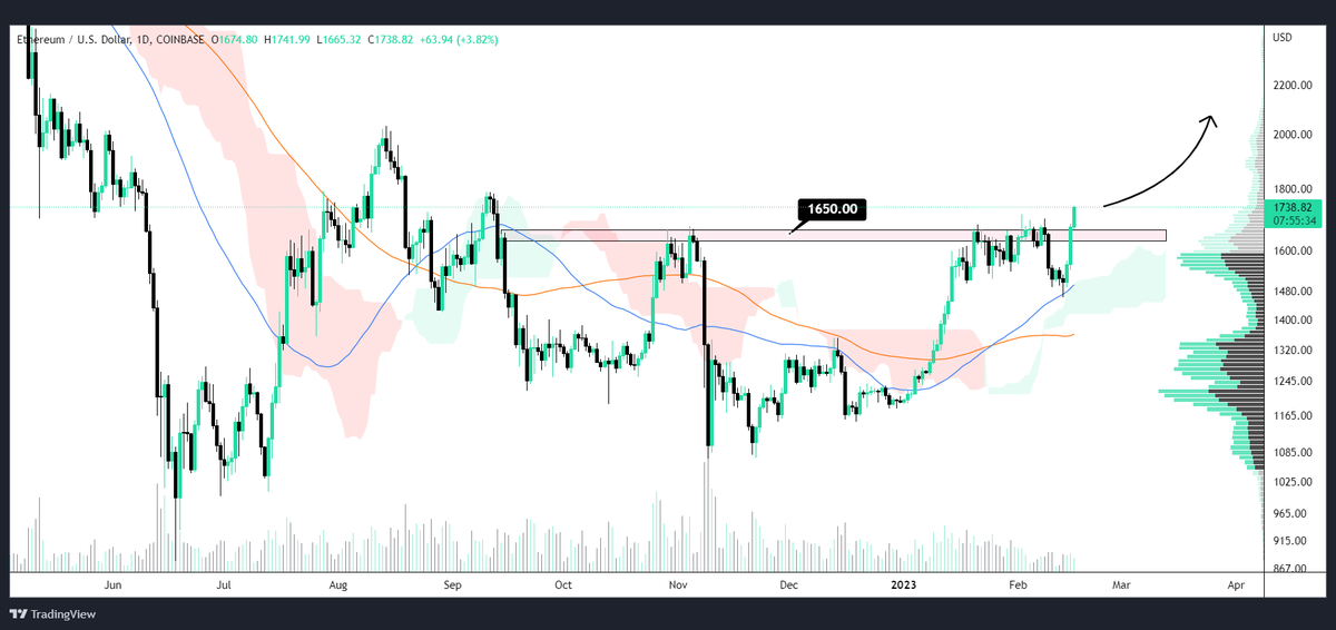 CyberDavid1's tweet photo. ETHEREUM UPDATE

#ETH broke above 1650$ resistance zone👀

Bullish📈 https://t.co/wYohhlJYJH