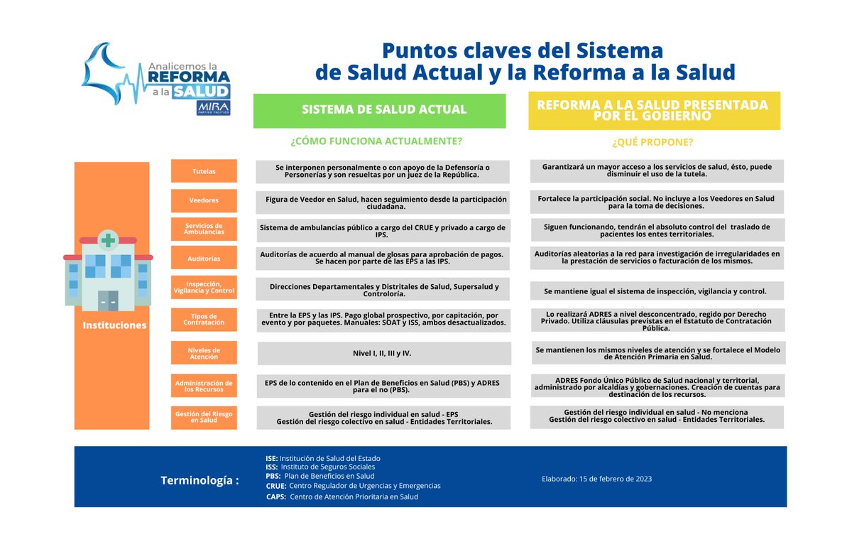 PartidoMIRA's tweet photo. Reforma a la Salud 🇨🇴

El @PartidoMIRA analiza los puntos clave e implicaciones de la propuesta del Gobierno para:

1️⃣ Usuarios del sistema 👤

2️⃣ Personal de salud 🩺

3️⃣ Instituciones del sector 🏥

Participa con tu opinión, inquietudes e ideas con el numeral #EnReformaALaSalud https://t.co/gBLSoHZ7sp