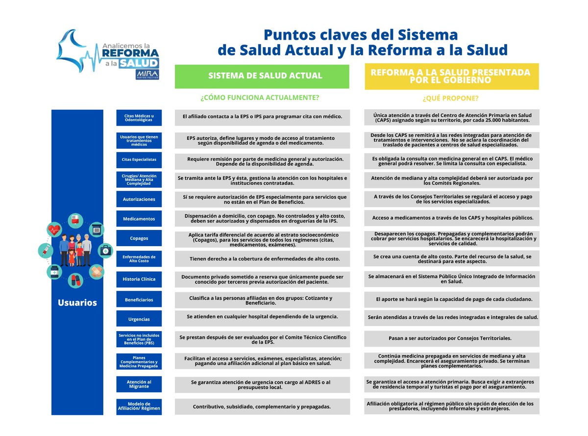 PartidoMIRA's tweet photo. Reforma a la Salud 🇨🇴

El @PartidoMIRA analiza los puntos clave e implicaciones de la propuesta del Gobierno para:

1️⃣ Usuarios del sistema 👤

2️⃣ Personal de salud 🩺

3️⃣ Instituciones del sector 🏥

Participa con tu opinión, inquietudes e ideas con el numeral #EnReformaALaSalud https://t.co/gBLSoHZ7sp