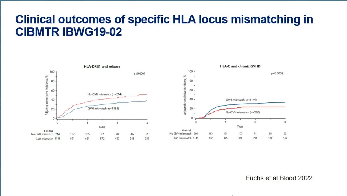 GvHD Hub (@gvhd_hub) on Twitter photo CONGRESS #Tandem23 | Brian Shaffer <a href="/MSKCancerCenter/">Memorial Sloan Kettering Cancer Center</a> discusses PTCy in mismatched URD setting with updates from 15-MMUD & ACCESS. 15-MMUD trial 3-yr OS RIC=69.6% & MAC=62.4%. He also highlights that HLA-C mismatch was associated with increased chronic #GvHD in CIBMTR study #BMTsm CONGRESS #Tandem23 | Brian Shaffer <a href="/MSKCancerCenter/">Memorial Sloan Kettering Cancer Center</a> discusses PTCy in mismatched URD setting with updates from 15-MMUD & ACCESS. 15-MMUD trial 3-yr OS RIC=69.6% & MAC=62.4%. He also highlights that HLA-C mismatch was associated with increased chronic #GvHD in CIBMTR study #BMTsm