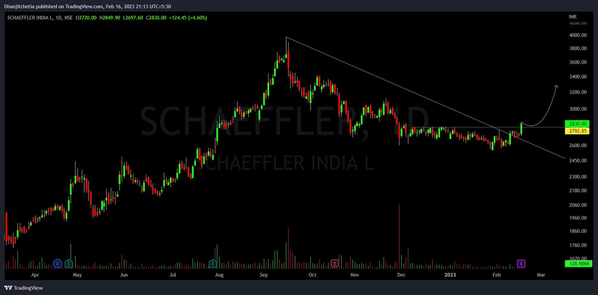tipomiaDhanjit's tweet photo. ADD YOUR NEW WATCHLIST👇
#MomentumStocks
#VolumeGainer
1⃣ #Schaeffler -trendline with horizontal range breakout
2⃣ #Suprajit - trendline breakout
3⃣ #Route - trendline breakout
4⃣ #MenonBearing-trendline breakout
All Twitts are study purpose..
#nifty
#banknifty https://t.co/FqsfKtKEZ2