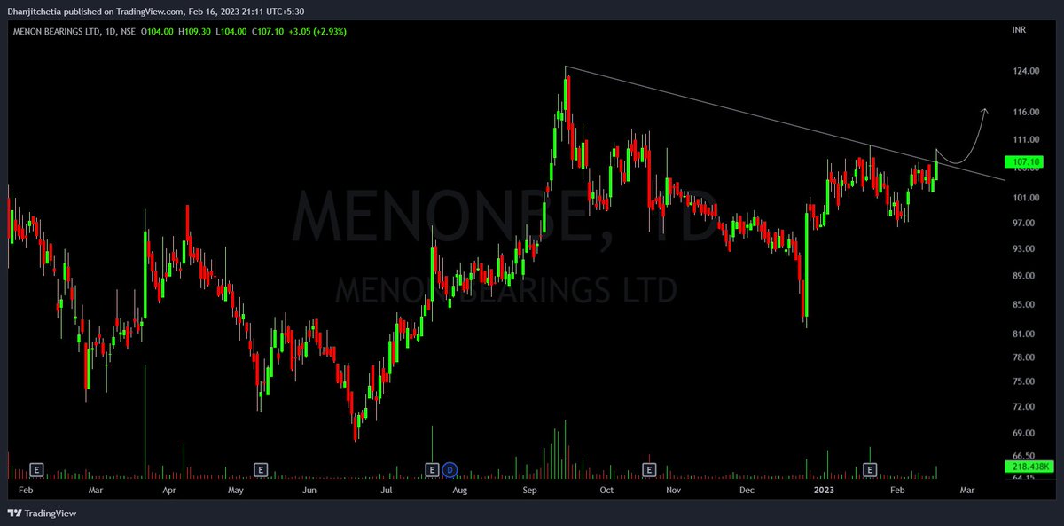 tipomiaDhanjit's tweet photo. ADD YOUR NEW WATCHLIST👇
#MomentumStocks
#VolumeGainer
1⃣ #Schaeffler -trendline with horizontal range breakout
2⃣ #Suprajit - trendline breakout
3⃣ #Route - trendline breakout
4⃣ #MenonBearing-trendline breakout
All Twitts are study purpose..
#nifty
#banknifty https://t.co/FqsfKtKEZ2