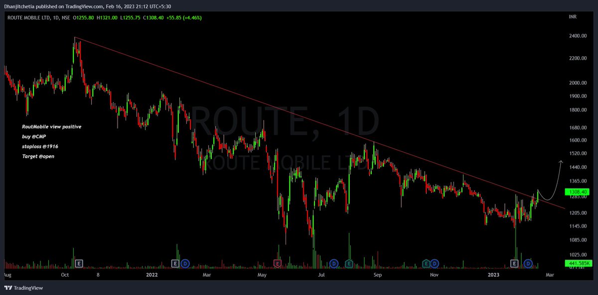 tipomiaDhanjit's tweet photo. ADD YOUR NEW WATCHLIST👇
#MomentumStocks
#VolumeGainer
1⃣ #Schaeffler -trendline with horizontal range breakout
2⃣ #Suprajit - trendline breakout
3⃣ #Route - trendline breakout
4⃣ #MenonBearing-trendline breakout
All Twitts are study purpose..
#nifty
#banknifty https://t.co/FqsfKtKEZ2
