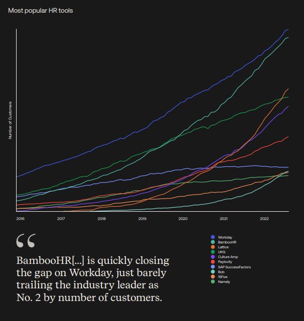 Most interesting charts to me from Okta’s annual overview of the software industry.

Quite a few standouts both ways, especially relative to last year.