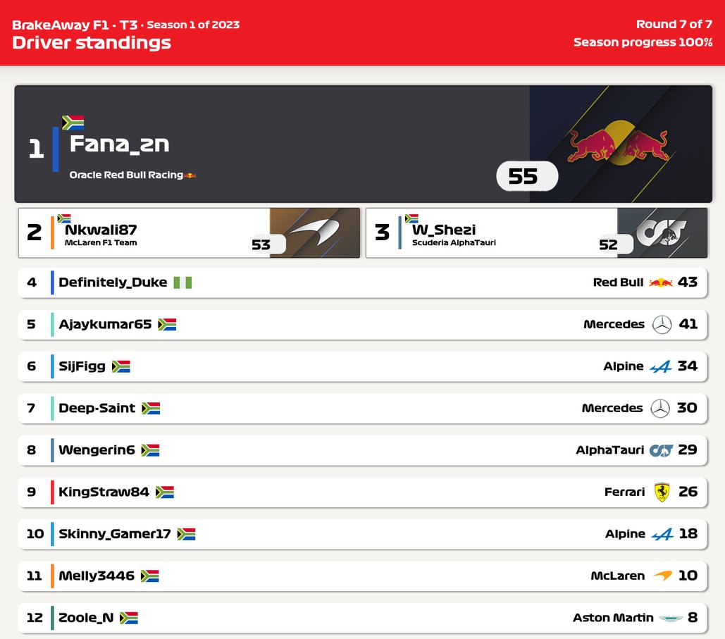 brakeawayf1's tweet photo. Tier 3 Japan Results and latest Standings https://t.co/1mOgcIDCpw