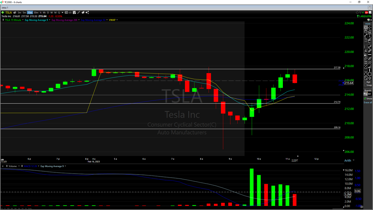 MoneyMitch_TTP's tweet photo. From The Open! 👇
Went Red To Green Move On $TSLA Nailed it long! 
Entry Off VWAP

Long $BTU 29.73 Took Some Profit. 🍿
$SPY HOURLY RANGE 408-415

#SWINGTRADES 
Stopped Out the Rest Of $AMZN 1/2 Profit Takes Yesterday 100. 📦
$ITW Risk Got Hit There... 🛑
$UAL New Swing 🛫 https://t.co/HnHsWAz81p