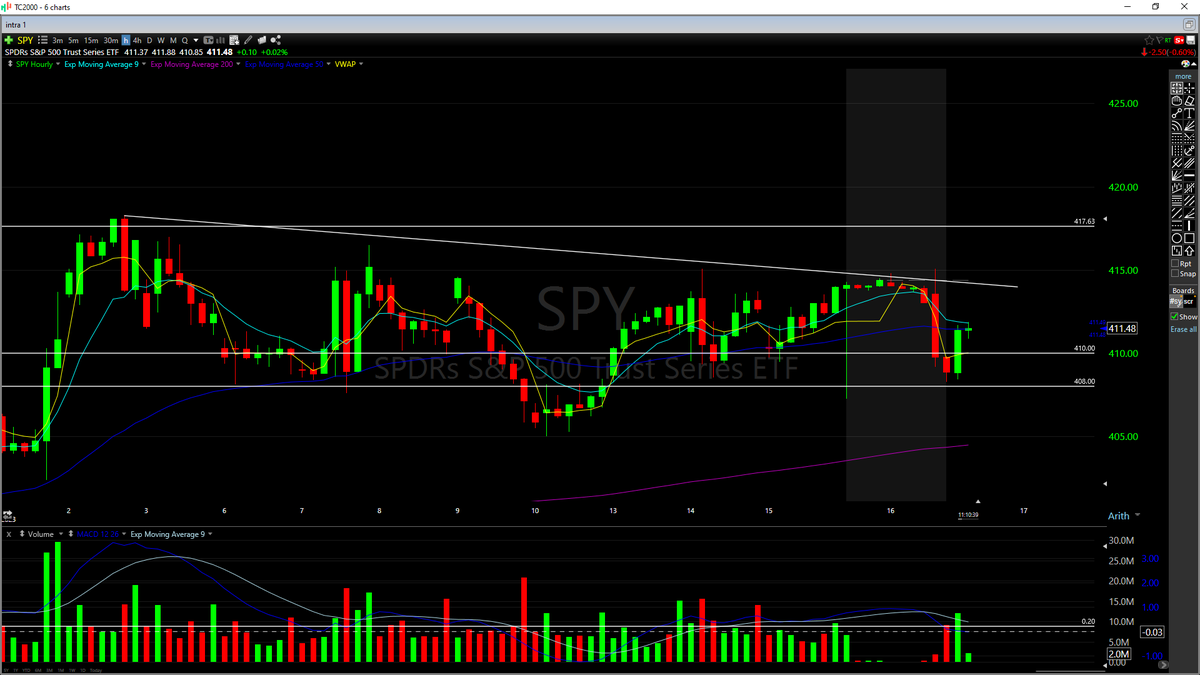 MoneyMitch_TTP's tweet photo. From The Open! 👇
Went Red To Green Move On $TSLA Nailed it long! 
Entry Off VWAP

Long $BTU 29.73 Took Some Profit. 🍿
$SPY HOURLY RANGE 408-415

#SWINGTRADES 
Stopped Out the Rest Of $AMZN 1/2 Profit Takes Yesterday 100. 📦
$ITW Risk Got Hit There... 🛑
$UAL New Swing 🛫 https://t.co/HnHsWAz81p